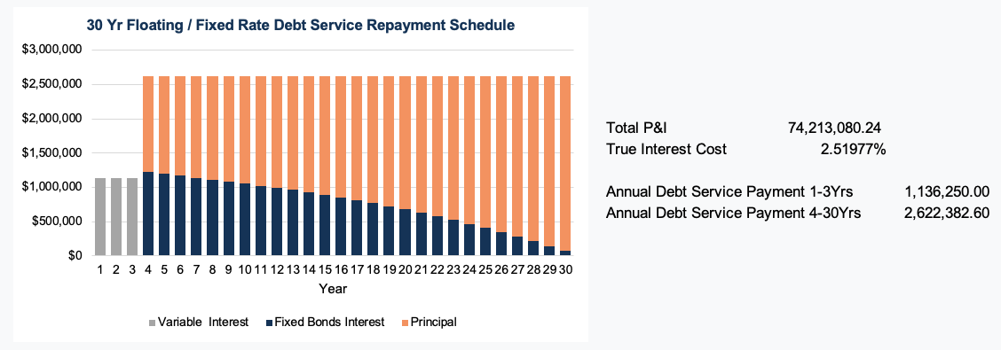 30 Yr Floating_fixed Rate Debt Service Repayment Schedule